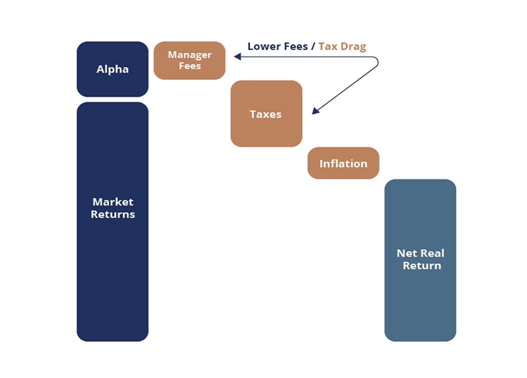 Tax Drag Chart